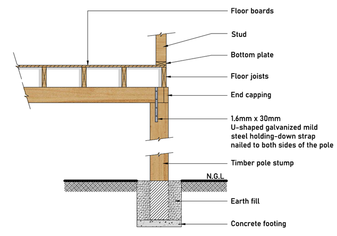 Figure 9 left: Correct detail of a planted pole stump