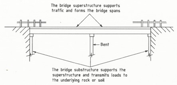 road bridges