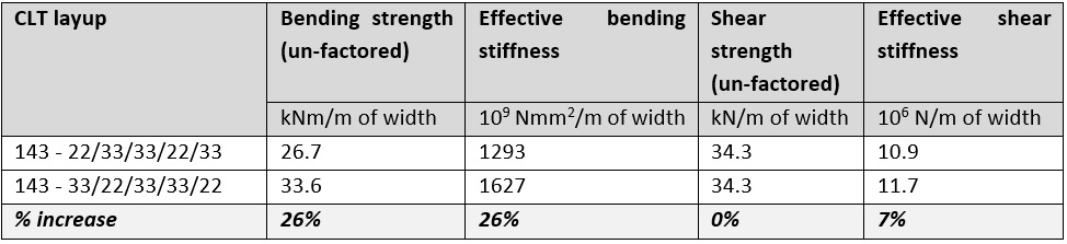 table 3